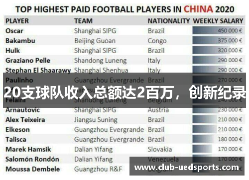 20支球队收入总额达2百万，创新纪录