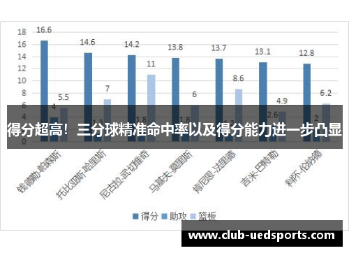 得分超高！三分球精准命中率以及得分能力进一步凸显